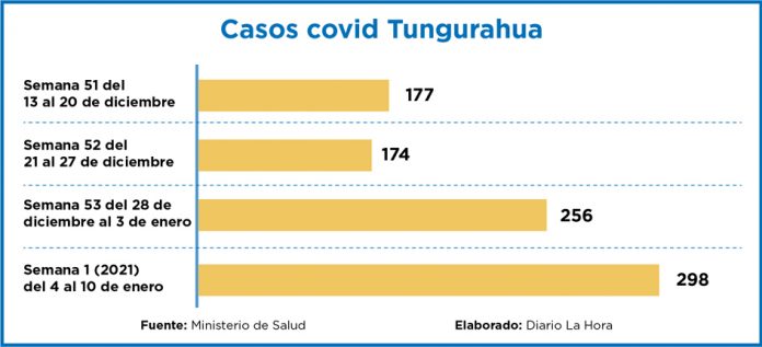 Rebote en casos de covid en Tungurahua