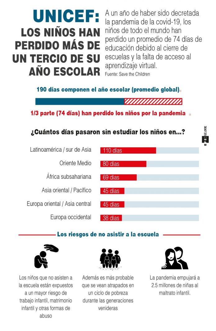 Unicef: Los niños han perdido más de un tercio de su año escolar